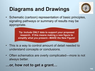 Diagrams and Drawings
• Schematic (cartoon) representation of basic principles,
signaling pathways or summary of results may be
appropriate.
• This is a way to control amount of detail needed to
understand concepts or conclusions.
• Often schematics are overly complicated—more is not
always better.
…or, how not to get a grant…
142
Tip: Include ONLY data to support your proposed
research. If this means making a new figure to
simplify what you present—MAKE the New Figure!
 