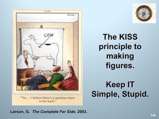Larson, G. The Complete Far Side. 2003.
144
The KISS
principle to
making
figures.
Keep IT
Simple, Stupid.
 