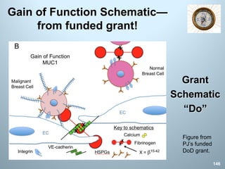 Gain of Function Schematic—
from funded grant!
146
Grant
Schematic
“Do”
Figure from
PJ’s funded
DoD grant.
 