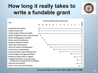How long it really takes to
write a fundable grant
148Inouye & Fiellin Ann Intern Med. 2005;142:274-282.
 