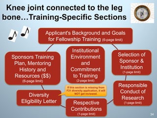 Knee joint connected to the leg
bone…Training-Specific Sections
34
Institutional
Environment
and
Commitment
to Training
(2-page limit)
Applicant's Background and Goals
for Fellowship Training (6-page limit)
Respective
Contributions
(1-page limit)
Selection of
Sponsor &
Institution
(1-page limit)
Sponsors Training
Plan, Mentoring
History and
Resources ($$)
(6-page limit)
Responsible
Conduct of
Research
(1-page limit)
Diversity
Eligibility Letter
If this section is missing from
F31 diversity application, it will
NOT get reviewed.
 