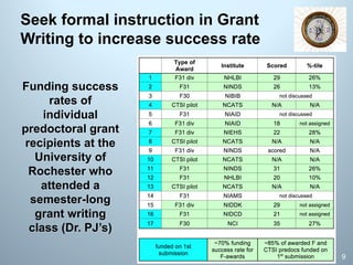 Seek formal instruction in Grant
Writing to increase success rate
Funding success
rates of
individual
predoctoral grant
recipients at the
University of
Rochester who
attended a
semester-long
grant writing
class (Dr. PJ’s)
9
 