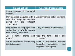 Prague School              American Descriptivists
It saw language in terms of
function.
They analized language with a A grammar is a set of elements
view of showing the functions
played   by     the  different
components.
They looked in languages and They restricted to description.
explanation to why languages
were the way they were.
Use of terms     „theme‟ and Use the terms        „topic‟ and
„rheme‟.                     „comment‟
Were interested in standarizing Drew a distinction between
linguistic usage.               linguistic    description and
                                linguistic prescription.
 