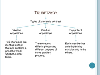 TRUBETZKOY
                      Types of phonemic contrast


     Privative                Gradual                 Equipollent
    oppositions              oppositions              oppositions


Two phonemes are
                          The members              Each member has
identical except
                          differ in processing     a distinguishing
that one contains a
                          different degrees of     mark lacking in the
phonetic „mark‟
                          some gradient            others.
which the other
                          property.
lacks.
 