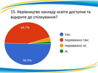 15. Керівництво закладу освіти доступне та
відкрите до спілкування?
 
