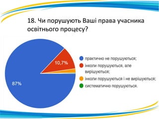18. Чи порушують Ваші права учасника
освітнього процесу?
 