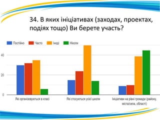34. В яких ініціативах (заходах, проектах,
подіях тощо) Ви берете участь?
 