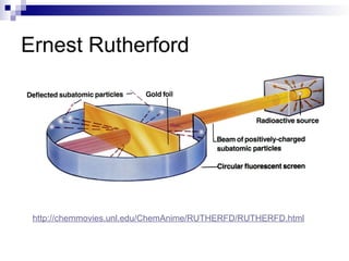 Rutherford Inventions History of Atomic Structure | PPT
