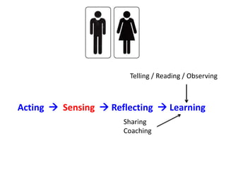 Acting  Sensing  Reflecting  Learning
Telling / Reading / Observing
Sharing
Coaching
 