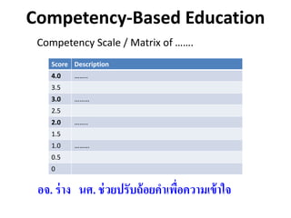 Competency-Based Education
Score Description
4.0 ……..
3.5
3.0 ………
2.5
2.0 ……..
1.5
1.0 ………
0.5
0
Competency Scale / Matrix of …….
อจ. ร่าง นศ. ช่วยปรับถ้อยคาเพื่อความเข้าใจ
 