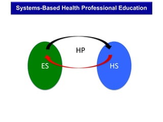 Systems-Based Health Professional Education
ES HS
HP
 