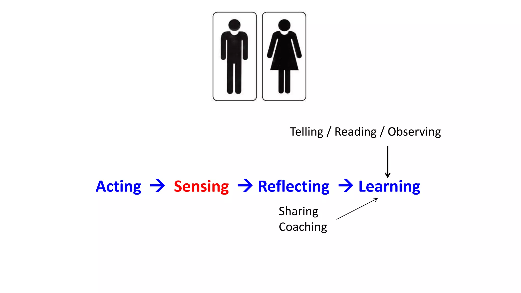 Acting  Sensing  Reflecting  Learning
Telling / Reading / Observing
Sharing
Coaching
 