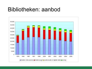 Bibliotheken: aanbod 