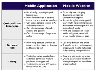 Mobile Application                            Mobile Website
                  • Runs locally, resulting in quick        • Potentially less satisfying
                      loading time                              depending on Internet
                  •   Made for mobile so it has ﬂuid            connection and speed
                      interaction and intuitive interface   •   If a mobile stylesheet is applied,
Quality of User   •   Can access sensors such as GPS            users might have usability issues
 Experience           and accelerometers                        with access to webpages that are
                  •   Can take advantage of touch               not mobile-friendly
                      screens and gestures                  •   With the exception of social
                  •   Can take advantage of augmented           media and games, users still
                      reality                                   prefer mobile sites over apps


                  • More risky because they can be          • Less risky because site exists
  Technical           more complex, riskier to develop      • A mobile version can be created
    Risk              and harder to test                        by applying a mobile stylesheet
                                                                or by building a simpliﬁed site

                  • Testing for native apps is slower       • Only one site has to be tested
                      and more complex if multiple          • Quality assurance and usability
   Testing            platforms are supported                   testing is simpler because there
                  •   Testing might involve UX such as          is less involved
                      touchscreens or GPS
 