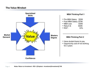 The Value Mindset

                            Specialized
                                                                                                 MBA Thinking Part 1
                              Skills

                                                                                          •   Pre MBA Salary: $35K
                                                                                          •   Post MBA Salary: $75K
                                                                                          •   MBA cost:        $30K
                                                                                          •   Return $:        $40K
                                                                                          •   ROI*:             33%


 Market                                                              Masters
Demand                       Value                                   Degree                      MBA Thinking Part 2

                                                                                          • Have student loans to pay
                                                                                          • Opportunity cost of not working
                                                                                              for 2 years




                             Confidence



  Page 4   Notes: Return on Investment - ROI = [(Payback - Investment)/Investment)]*100
 