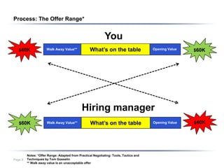 Process: The Offer Range*


                                                            You
   $40K               Walk Away Value**            What’s on the table                 Opening Value   $60K




                                             Hiring manager
   $60K               Walk Away Value**            What’s on the table                 Opening Value   $40K




         Notes: *Offer Range: Adapted from Practical Negotiating: Tools, Tactics and
Page 8   Techniques by Tom Gosselin
         ** Walk away value is an unacceptable offer
 