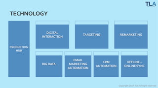 TECHNOLOGY
PRODUCTION
HUB
DIGITAL
INTERACTION
TARGETING REMARKETING
BIG DATA
EMAIL
MARKETING
AUTOMATION
CRM
AUTOMATION
OFFLINE –
ONLINESYNC
Copyright 2017 TLA All right reserved
 