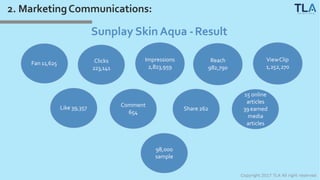 2. MarketingCommunications:
Sunplay Skin Aqua -Result
Fan 11,625 Clicks
223,141
Impressions
2,823,959
Reach
982,790
ViewClip
1,252,270
Like 39,357 Comment
654
Share 262
15 online
articles
39 earned
media
articles
98,000
sample
Copyright 2017 TLA All right reserved
 