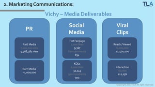 Copyright 2017 TLA All right reserved
2. MarketingCommunications:
Vichy – Media Deliverables
PR
Paid Media
7,000,000view
5,966,381view
EarnMedia
~1,000,000
Social
Media
HotFanpage
2,000 likes
9,567
600 comments
834
KOLs
6,000 likes
32,145
900 comments
909
Viral
Clips
Reach /Viewed
6,000,000
12,400,000
Interaction
60,000
112,156
 