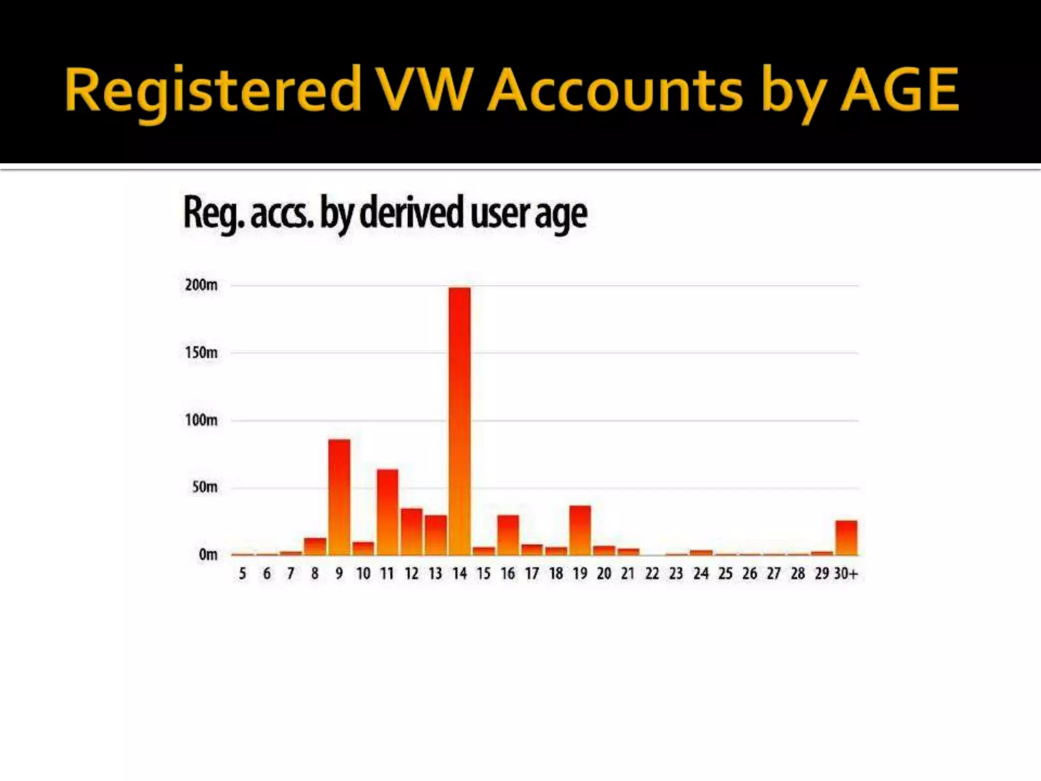 Registered VW Accounts by AGE