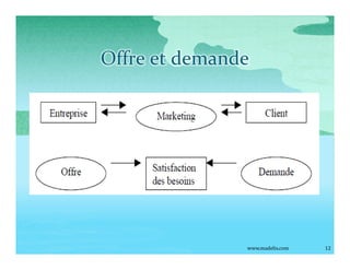 Offre et demande




               www.madelis.com   12
 