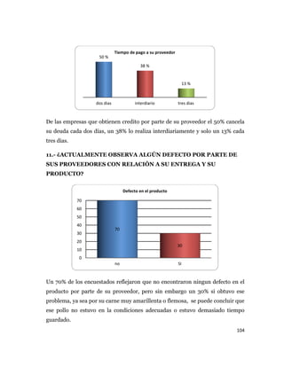 104
De las empresas que obtienen credito por parte de su proveedor el 50% cancela
su deuda cada dos días, un 38% lo realiza interdiariamente y solo un 13% cada
tres dias.
11.- ¿ACTUALMENTE OBSERVA ALGÚN DEFECTO POR PARTE DE
SUS PROVEEDORES CON RELACIÓN A SU ENTREGA Y SU
PRODUCTO?
Un 70% de los encuestados reflejaron que no encontraron ningun defecto en el
producto por parte de su proveedor, pero sin embargo un 30% si obtuvo ese
problema, ya sea por su carne muy amarillenta o flemosa, se puede concluir que
ese pollo no estuvo en la condiciones adecuadas o estuvo demasiado tiempo
guardado.
dos dias interdiario tres dias
50 %
38 %
13 %
Tiempo de pago a su proveedor
0
10
20
30
40
50
60
70
no SI
70
30
Defecto en el producto
 