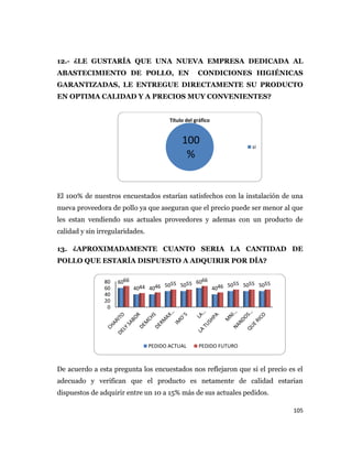 105
12.- ¿LE GUSTARÍA QUE UNA NUEVA EMPRESA DEDICADA AL
ABASTECIMIENTO DE POLLO, EN CONDICIONES HIGIÉNICAS
GARANTIZADAS, LE ENTREGUE DIRECTAMENTE SU PRODUCTO
EN OPTIMA CALIDAD Y A PRECIOS MUY CONVENIENTES?
El 100% de nuestros encuestados estarían satisfechos con la instalación de una
nueva proveedora de pollo ya que aseguran que el precio puede ser menor al que
les estan vendiendo sus actuales proveedores y ademas con un producto de
calidad y sin irregularidades.
13. ¿APROXIMADAMENTE CUANTO SERIA LA CANTIDAD DE
POLLO QUE ESTARÍA DISPUESTO A ADQUIRIR POR DÍA?
De acuerdo a esta pregunta los encuestados nos reflejaron que si el precio es el
adecuado y verifican que el producto es netamente de calidad estarian
dispuestos de adquirir entre un 10 a 15% más de sus actuales pedidos.
100
%
Título del gráfico
si
0
20
40
60
80 60
40 40
50 50
60
40
50 50 50
66
44 46 55 55
66
46 55 55 55
PEDIDO ACTUAL PEDIDO FUTURO
 