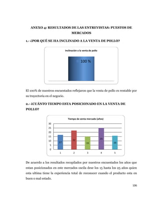 106
ANEXO 4: RESULTADOS DE LAS ENTREVISTAS: PUESTOS DE
MERCADOS
1.- ¿POR QUÉ SE HA INCLINADO A LA VENTA DE POLLO?
El 100% de nuestros encuestados reflejaron que la venta de pollo es rentable por
su trayectoria en el negocio.
2.- ¿CUÁNTO TIEMPO ESTA POSICIONADO EN LA VENTA DE
POLLO?
De acuerdo a los resultados recopilados por nuestros encuestados los años que
estan posicionados en este mercados oscila dese los 15 hasta los 25 años quien
esta ultima tiene la experiencia total de reconocer cuando el producto esta en
buen o mal estado.
100 %
Inclinación a la venta de pollo
17
22
15
25
16
0
5
10
15
20
25
30
1 2 3 4 5
Tiempo de venta mercado (años)
 