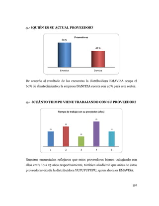 107
3.- ¿QUIÉN ES SU ACTUAL PROVEEDOR?
De acuerdo al resultado de las encuestas la distribuidora EMAVISA ocupa el
60% de abastecimiento y la empresa DANITZA cuenta con 40% para este sector.
4.- ¿CUÁNTO TIEMPO VIENE TRABAJANDO CON SU PROVEEDOR?
Nuestros encuestados reflejaron que estos proveedores bienen trabajando con
ellos entre 10 a 25 años respectivamente, tambien añadieron que antes de estos
proveedores existia la distribuidora YUPUPUPUPU, quien ahora es EMAVISA.
Emavisa Danitza
60 %
40 %
Proveedores
15
20
10
25
15
1 2 3 4 5
Tiempo de trabajo con su proveedor (años)
 
