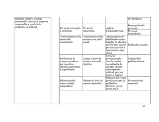 47
mercado objetivo y lograr
promoverlo como una empresa
responsable y que brinda
productos de calidad.
del producto.
Personal entregado
y motivado.
Personal
capacitado.
Aplicar
Endomarketing,
Desempeño del
personal.
Personal
insatisfecho
Posicionarnos en la
mente del
consumidor.
Crecimiento de las
ventas en un 20%
anual.
Promociones de
fidelización como
tarjetas de clientes
preferentes que les
permita acceder a
descuentos entre
otros.
Utilidades anuales.
Preferencia de
nuestro producto
por nuestros
clientes mayoristas
y la población.
Captar el 50% de
nuestro mercado
objetivo.
Servicio
personalizado,
acorde con las
necesidades de
nuestro cliente,
demostrando
calidad, precios
justos e higiene.
Cantidad de
pedidos diarios.
Diferenciación
como ventaja
competitiva.
Obtener el 20% de
nuevos mercados.
Obtener diferentes
productos para la
población.
(Cerdos, pavos,
patos, etc.)
Frecuencia de
consumo.
 