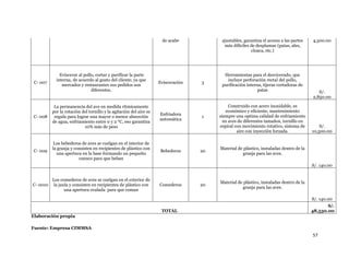 57
de acabe ajustables, garantiza el acceso a las partes
más difíciles de desplumar (patas, ales,
cloaca, etc.)
4,500.00
C- 007
Eviscerar al pollo, cortar y purificar la parte
interna, de acuerdo al gusto del cliente, ya que
mercados y restaurantes sus pedidos son
diferentes.
Evisceración 3
Herramientas para el desvicerado, que
incluye perforación rectal del pollo,
purificación interna, tijeras cortadoras de
patas S/.
2,850.00
C- 008
La permanencia del ave en medida rítmicamente
por la rotación del tornillo y la agitación del aire se
regula para lograr una mayor o menor absorción
de agua, enfriamiento entre 0 y 2 °C, eso garantiza
10% más de peso
Enfriadora
automática
1
Construido con acero inoxidable, es
económico y eficiente, mantenimiento
siempre una optima calidad de enfriamiento
en aves de diferentes tamaños, tornillo en
espiral con movimiento rotativo, sistema de
aire con inyección forzada.
S/.
10,500.00
C- 009
Los bebederos de aves se cuelgan en el interior de
la granja y consisten en recipientes de plástico con
una apertura en la base formando un pequeño
cuenco para que beban
Bebederos 20
Material de plástico, instaladas dentro de la
granja para las aves.
S/. 140.00
C- 0010
Los comederos de aves se cuelgan en el exterior de
la jaula y consisten en recipientes de plástico con
una apertura ovalada para que coman
Comederos 20
Material de plástico, instaladas dentro de la
granja para las aves.
S/. 140.00
TOTAL
S/.
48,530.00
Elaboración propia
Fuente: Empresa CIMMSA
 