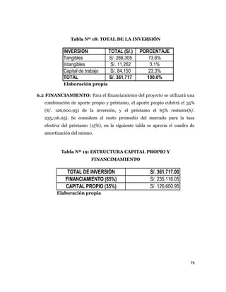 78
INVERSION TOTAL (S/.) PORCENTAJE
Tangibles S/. 266,305 73.6%
Intangibles S/. 11,262 3.1%
Capital de trabajo S/. 84,150 23.3%
TOTAL S/. 361,717 100.0%
S/. 361,717.00
S/. 235,116.05
S/. 126,600.95
TOTAL DE INVERSIÓN
FINANCIAMIENTO (65%)
CAPITAL PROPIO (35%)
Tabla Nº 18: TOTAL DE LA INVERSIÓN
Elaboración propia
6.2 FINANCIAMIENTO: Para el financiamiento del proyecto se utilizará una
combinación de aporte propio y préstamo, el aporte propio cubrirá el 35%
(S/. 126,600.95) de la inversión, y el préstamo el 65% restante(S/.
235,116.05). Se considera el costo promedio del mercado para la tasa
efectiva del préstamo (15%), en la siguiente tabla se aprecia el cuadro de
amortización del mismo.
Tabla Nº 19: ESTRUCTURA CAPITAL PROPIO Y
FINANCIMAMIENTO
Elaboración propia
 