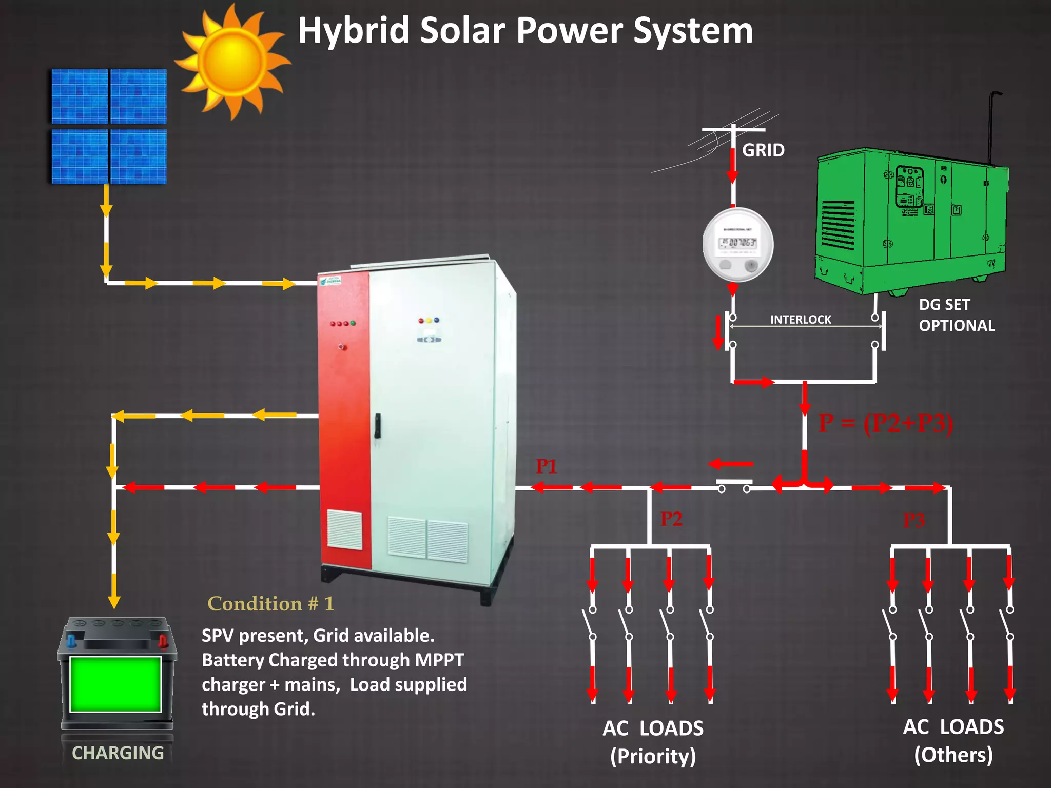 SPV present, Grid available.
Battery Charged through MPPT
charger + mains, Load supplied
through Grid.
P1
P2 P3
P = (P2+P3)
Hybrid Solar Power System
Condition # 1
GRID
INTERLOCK
DG SET
OPTIONAL
CHARGING
AC LOADS
(Priority)
AC LOADS
(Others)
 