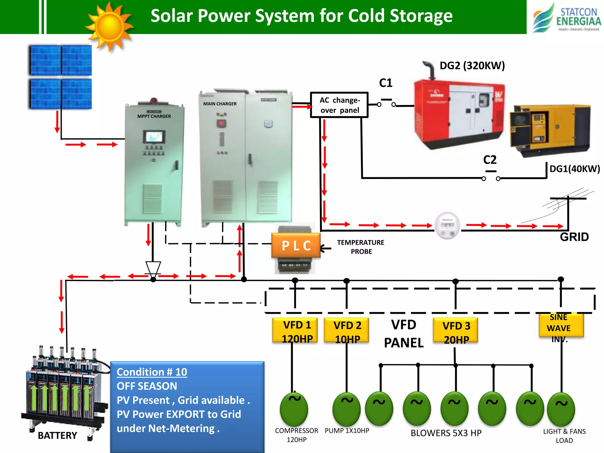 Solar Power System for Cold Storage
DG1(40KW)
GRID
MPPT CHARGER
MAIN CHARGER
C1
C2
BATTERY
AC change-
over panel
Condition # 10
OFF SEASON
PV Present , Grid available .
PV Power EXPORT to Grid
under Net-Metering .
DG2 (320KW)
COMPRESSOR
120HP
VFD 2
10HP
~
VFD 3
20HP
~ ~ ~ ~ ~
VFD 1
120HP
~
PUMP 1X10HP
VFD
PANEL
BLOWERS 5X3 HP
SINE
WAVE
INV.
~
LIGHT & FANS
LOAD
TEMPERATURE
PROBEP L C
 