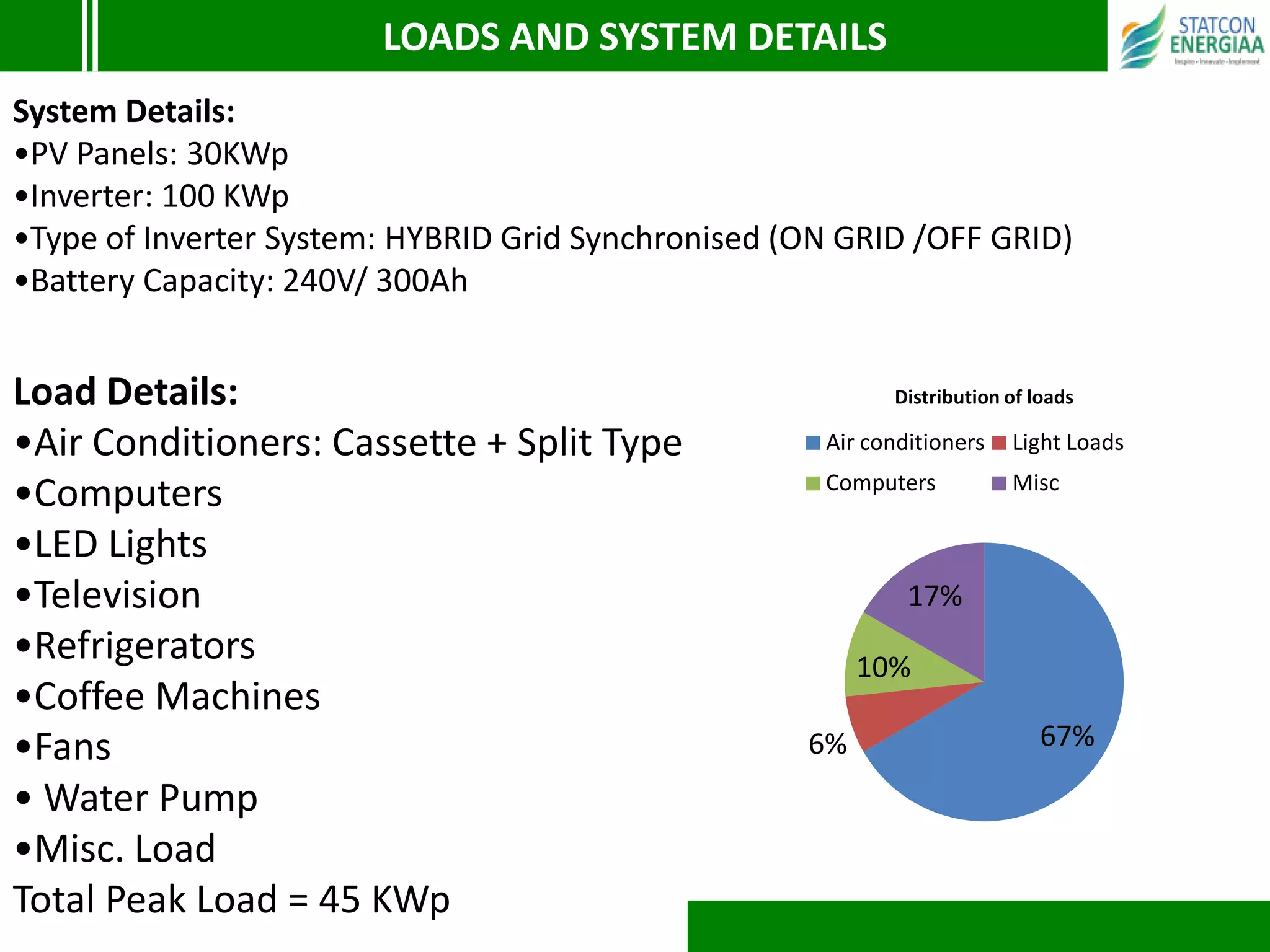 LOADS AND SYSTEM DETAILS
System Details:
•PV Panels: 30KWp
•Inverter: 100 KWp
•Type of Inverter System: HYBRID Grid Synchronised (ON GRID /OFF GRID)
•Battery Capacity: 240V/ 300Ah
67%6%
10%
17%
Distribution of loads
Air conditioners Light Loads
Computers Misc
Load Details:
•Air Conditioners: Cassette + Split Type
•Computers
•LED Lights
•Television
•Refrigerators
•Coffee Machines
•Fans
• Water Pump
•Misc. Load
Total Peak Load = 45 KWp
 