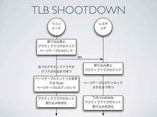SMP Impl. on BSD/MIPS - TLB Consistency - | KEY