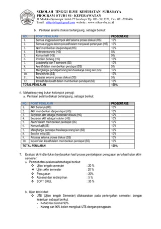 SEKOLAH TINGGI ILMU KESEHATAN SURABAYA
PROGRAM STUDI S1- KEPERAWATAN
Jl. MedokanSemampir Indah 27 Surabaya Tlp. 031- 5913372, Fax. 031-5939466
Email : stikesbykep@gmail.com website : www.stikes-sby.ac.id
b. Penilaian selama diskusi berlangsung, sebagai berikut:
NO. POINT PENILAIAN PROSENTASE
1. Semua anggota kelompok aktif selama proses diskusi (HS) 10%
2. Semuaanggotakelompokaktifdalam menjawab pertanyaan (HS) 10%
3. Aktif memberikan ide/pendapat (HS) 10%
4. Enterpreneurship (HS) 5%
5. Komunikatif (HS) 5%
6. Problem Solving (HS) 10%
7. Leadership dan Teamwork (SS) 10%
8. Asertif dalam memberikan pendapat (SS) 5%
9. Menghargai pendapat orang lain/hasilkarya orang lain (SS) 10%
10. Berpikirkritis (SS) 10%
11. Antusias selama proses diskusi (SS) 5%
12. Inovatif dan kreatif dalam memberikan pendapat (SS) 10%
TOTAL PENILAIAN 100%
6. Mahasiswa yang bukan kelompok penyaji:
a. Penilaian selama diskusi berlangsung, sebagai berikut:
NO. POINT PENILAIAN PROSENTASE
1. Aktif bertanya (HS) 10%
2. Aktif memberikan ide/pendapat (HS) 10%
3. Berperan aktif sebagai moderator diskusi (HS) 10%
4. Berperan aktif sebagai notulen (HS) 10%
5. Asertif dalam memberikan pendapat (SS) 10%
6. Komunikatif (SS) 10%
7. Menghargai pendapat /hasilkarya orang lain (SS) 10%
8. Berpikir kritis (SS) 10%
9. Antusias selama proses diskusi (SS) 10%
10. Inovatif dan kreatif dalam memberikan pendapat (SS) 10%
TOTAL PENILAIAN 100%
7. Evaluasi akhir ditentukan berdasarkan hasil proses pembelajaran penugasan serta hasil ujian akhir
semester.
a. Pembobotan evaluasiakhirsebagai berikut:
 Ujian tengah semester : 20 %
 Ujian akhir semester : 20 %
 Penugasan : 20%
 Absensi dan kedisiplinan : 5 %
 SOFT SKILL : 35 %
b. Ujian terdiri dari:
 UTS (Ujian tengah Semester) dilaksanakan pada pertengahan semester, dengan
ketentuan sebagai berikut:
- Kehadiran minimal 90%.
- Kurang dari 90% boleh mengikuti UTS dengan penugasan.
 