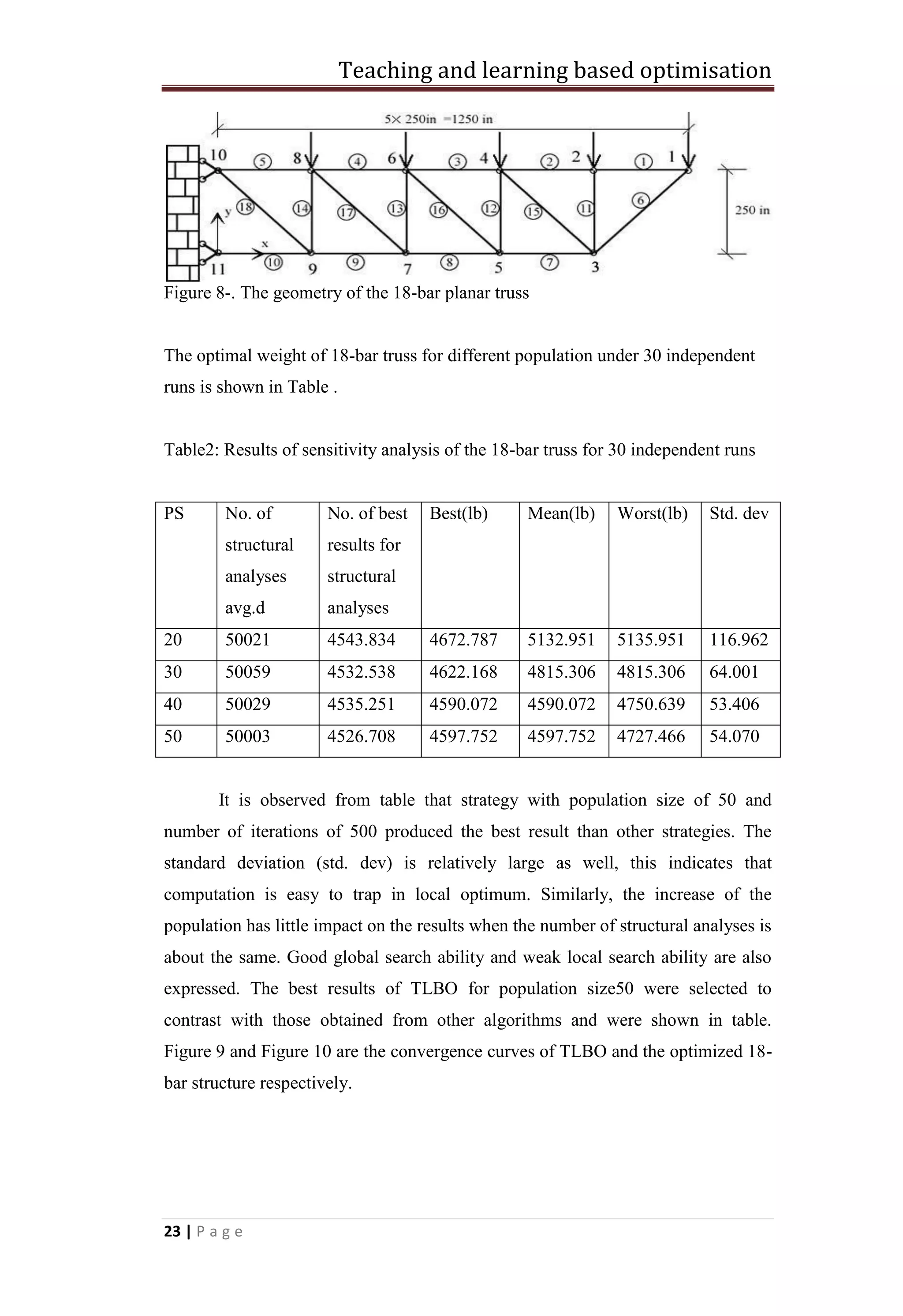 Teaching and learning based optimisation
23 | P a g e
Figure 8-. The geometry of the 18-bar planar truss
The optimal weight of 18-bar truss for different population under 30 independent
runs is shown in Table .
Table2: Results of sensitivity analysis of the 18-bar truss for 30 independent runs
PS No. of
structural
analyses
avg.d
No. of best
results for
structural
analyses
Best(lb) Mean(lb) Worst(lb) Std. dev
20 50021 4543.834 4672.787 5132.951 5135.951 116.962
30 50059 4532.538 4622.168 4815.306 4815.306 64.001
40 50029 4535.251 4590.072 4590.072 4750.639 53.406
50 50003 4526.708 4597.752 4597.752 4727.466 54.070
It is observed from table that strategy with population size of 50 and
number of iterations of 500 produced the best result than other strategies. The
standard deviation (std. dev) is relatively large as well, this indicates that
computation is easy to trap in local optimum. Similarly, the increase of the
population has little impact on the results when the number of structural analyses is
about the same. Good global search ability and weak local search ability are also
expressed. The best results of TLBO for population size50 were selected to
contrast with those obtained from other algorithms and were shown in table.
Figure 9 and Figure 10 are the convergence curves of TLBO and the optimized 18-
bar structure respectively.
 