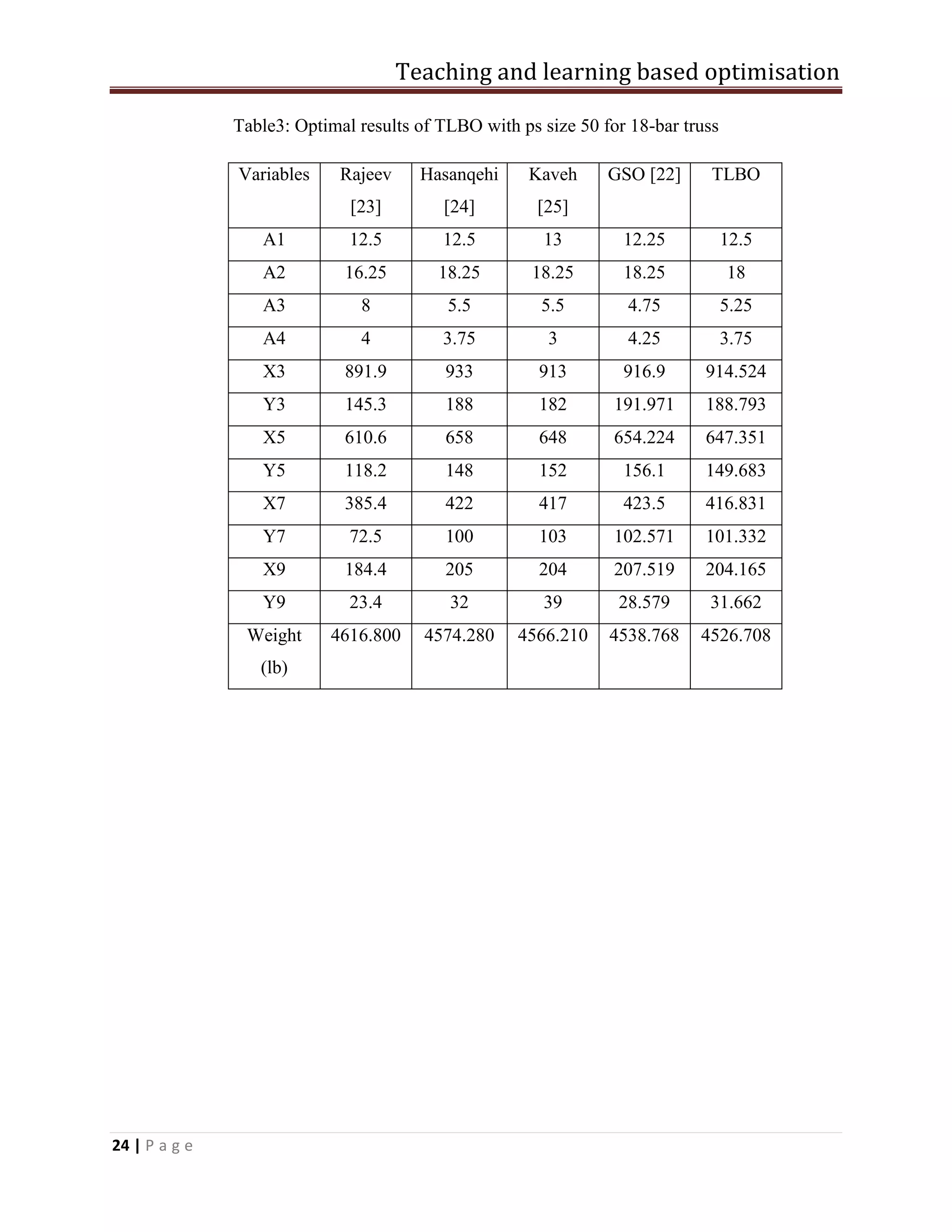 Teaching and learning based optimisation
24 | P a g e
Table3: Optimal results of TLBO with ps size 50 for 18-bar truss
Variables Rajeev
[23]
Hasanqehi
[24]
Kaveh
[25]
GSO [22] TLBO
A1 12.5 12.5 13 12.25 12.5
A2 16.25 18.25 18.25 18.25 18
A3 8 5.5 5.5 4.75 5.25
A4 4 3.75 3 4.25 3.75
X3 891.9 933 913 916.9 914.524
Y3 145.3 188 182 191.971 188.793
X5 610.6 658 648 654.224 647.351
Y5 118.2 148 152 156.1 149.683
X7 385.4 422 417 423.5 416.831
Y7 72.5 100 103 102.571 101.332
X9 184.4 205 204 207.519 204.165
Y9 23.4 32 39 28.579 31.662
Weight
(lb)
4616.800 4574.280 4566.210 4538.768 4526.708
 