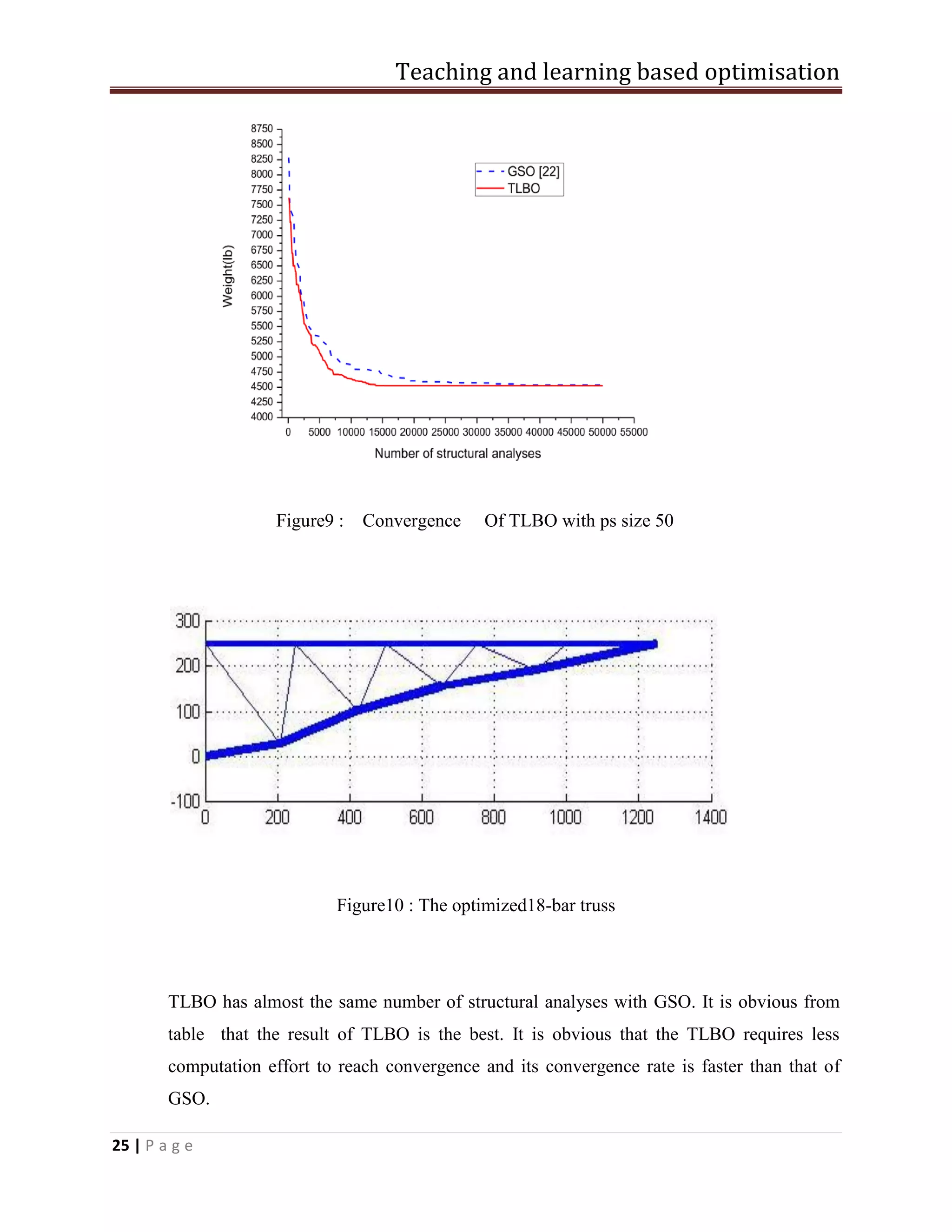 Teaching and learning based optimisation
25 | P a g e
Figure9 : Convergence Of TLBO with ps size 50
Figure10 : The optimized18-bar truss
TLBO has almost the same number of structural analyses with GSO. It is obvious from
table that the result of TLBO is the best. It is obvious that the TLBO requires less
computation effort to reach convergence and its convergence rate is faster than that of
GSO.
 
