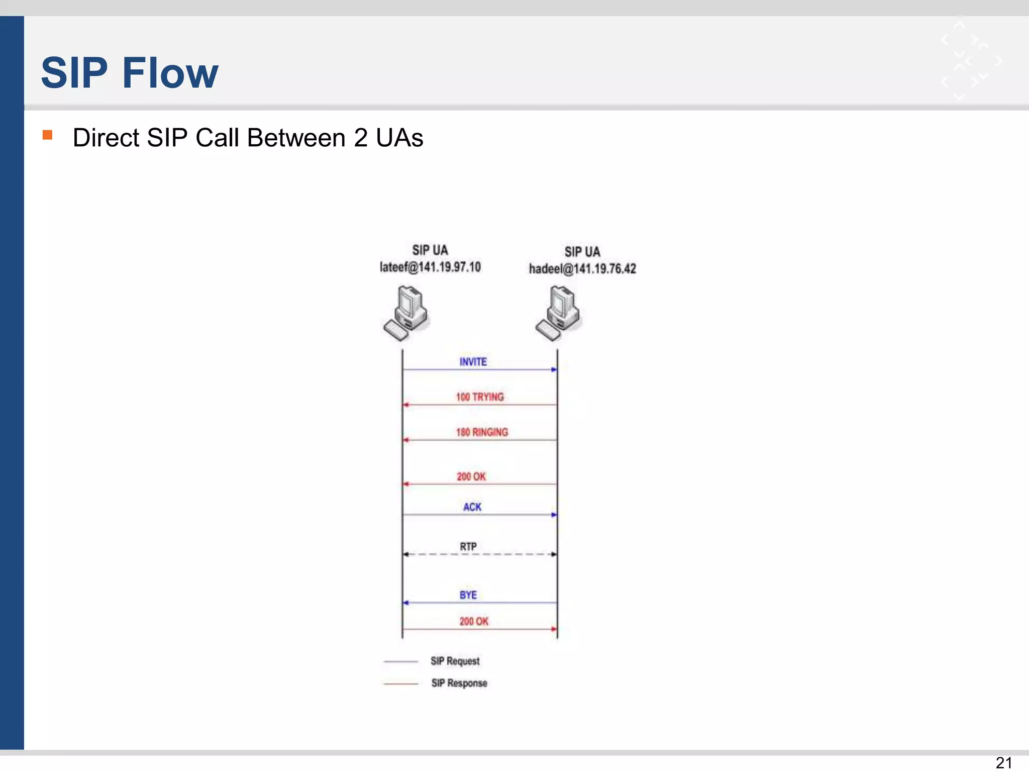 21
SIP Flow
 Direct SIP Call Between 2 UAs
 