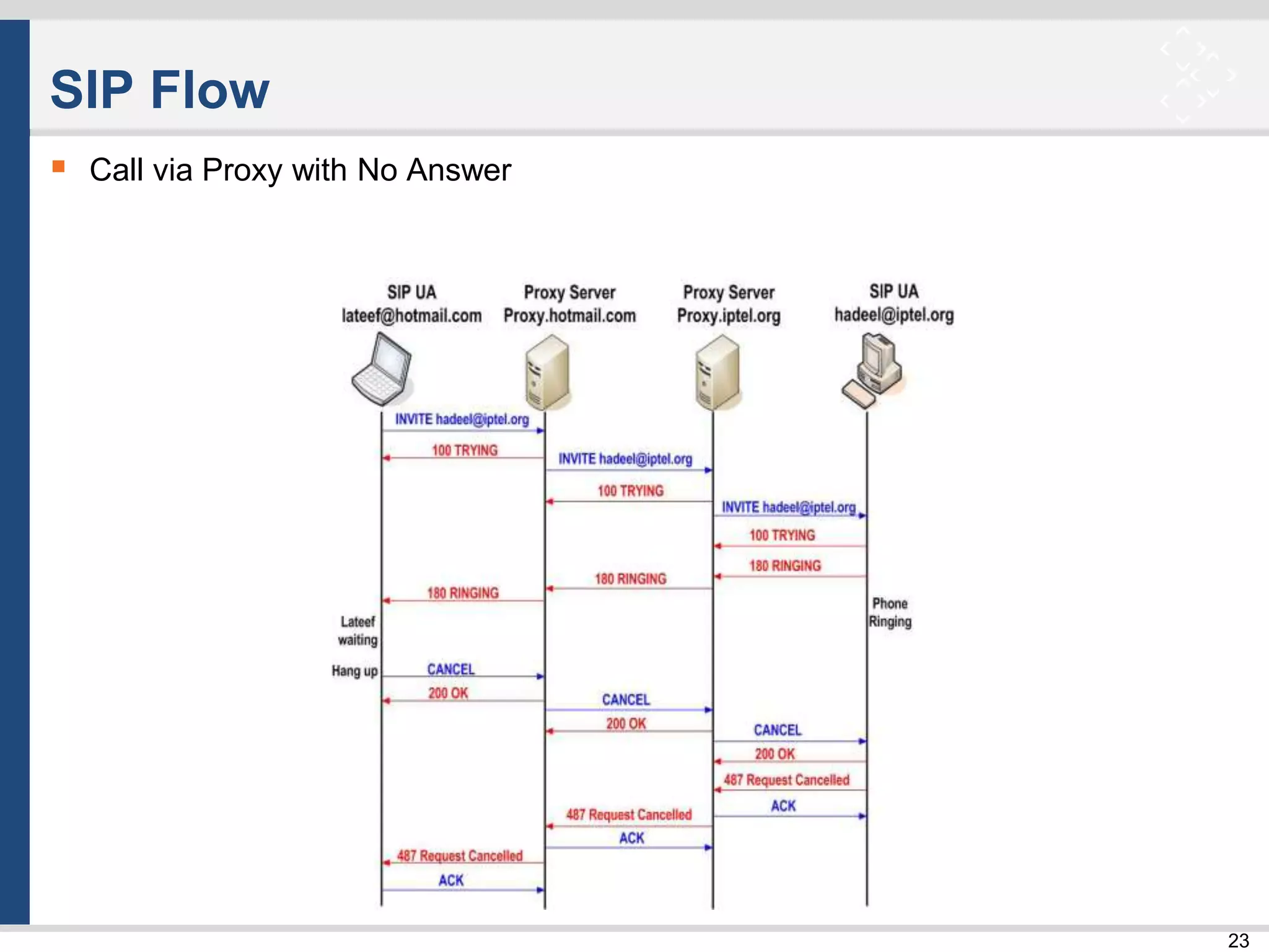 23
SIP Flow
 Call via Proxy with No Answer
 
