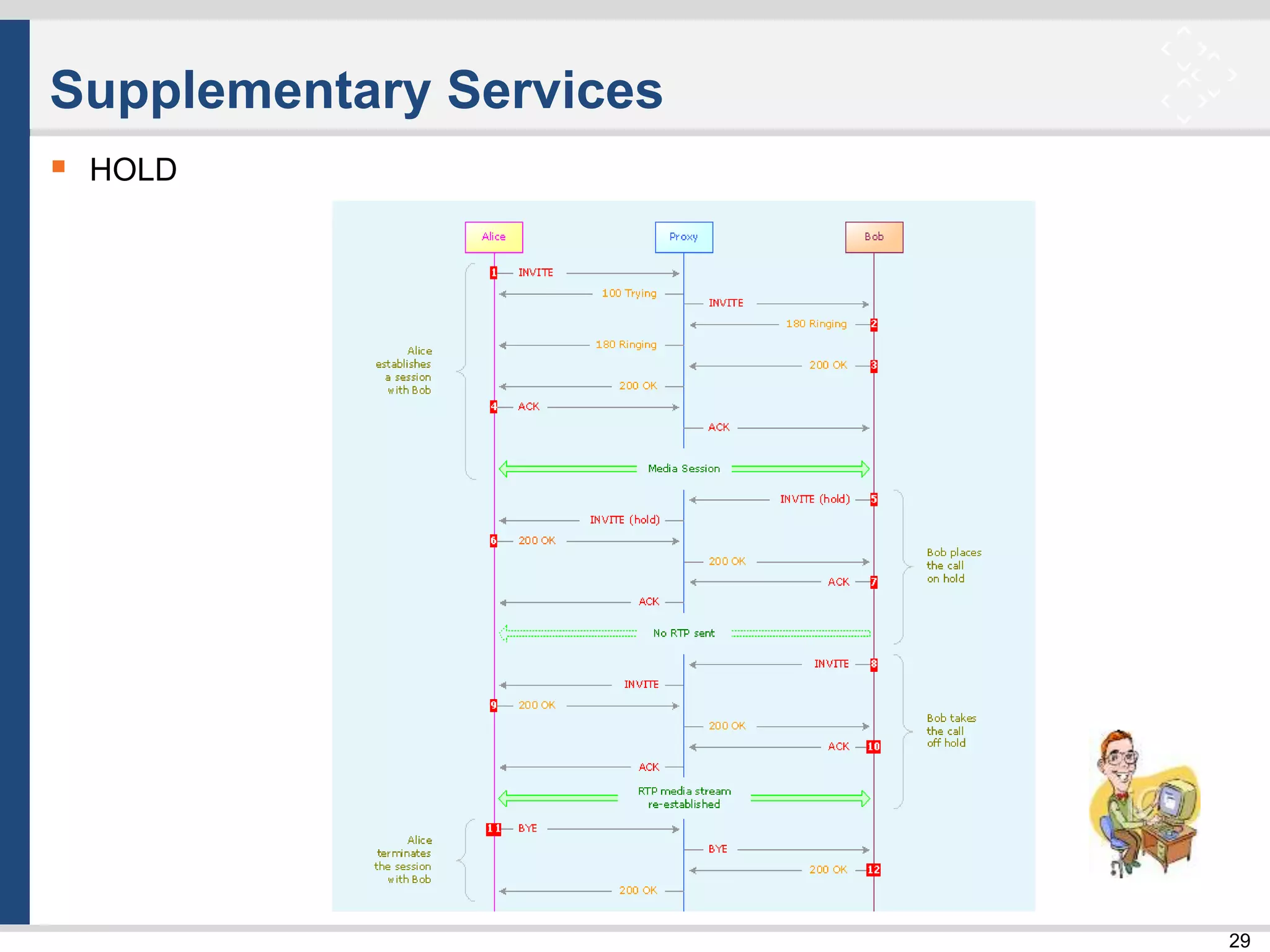 29
Supplementary Services
 HOLD
 