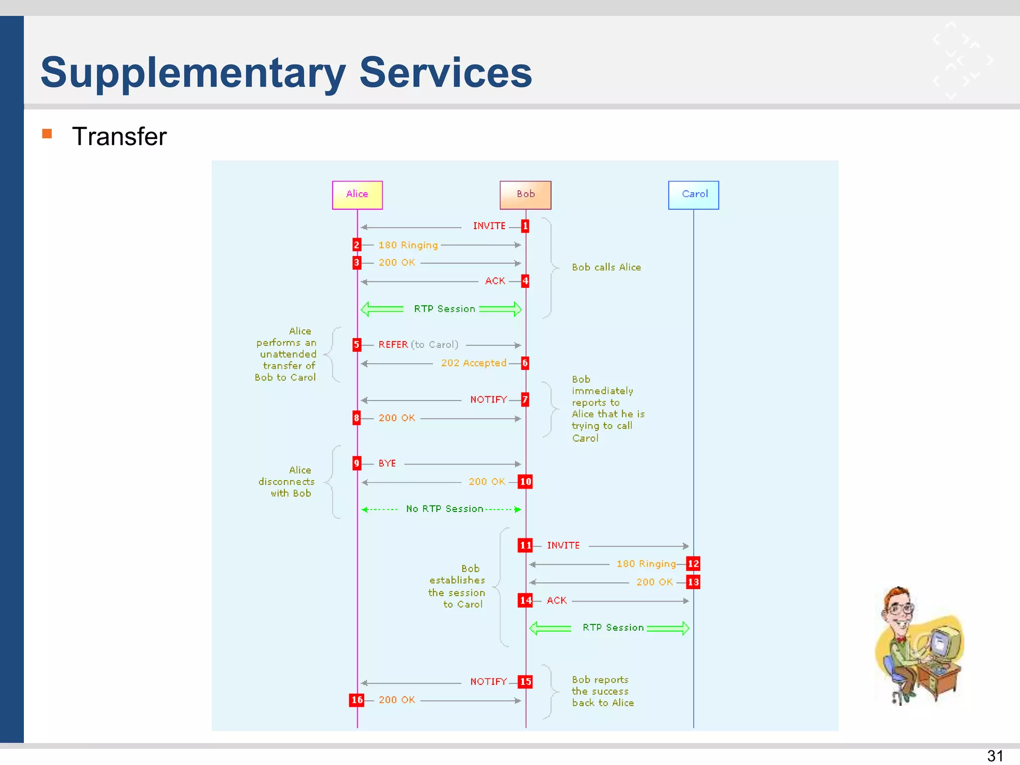 31
Supplementary Services
 Transfer
 