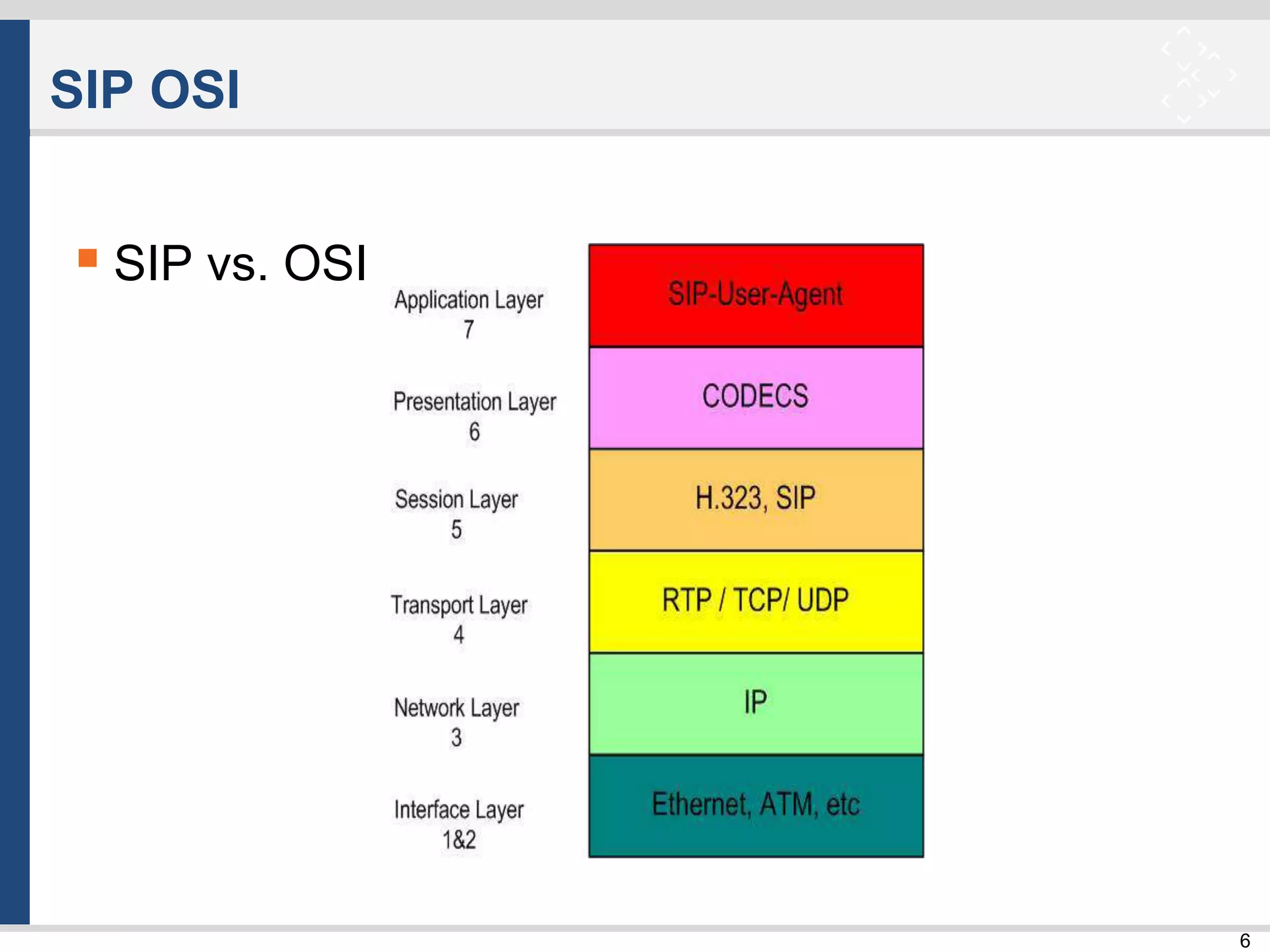 6
SIP OSI
 SIP vs. OSI
 