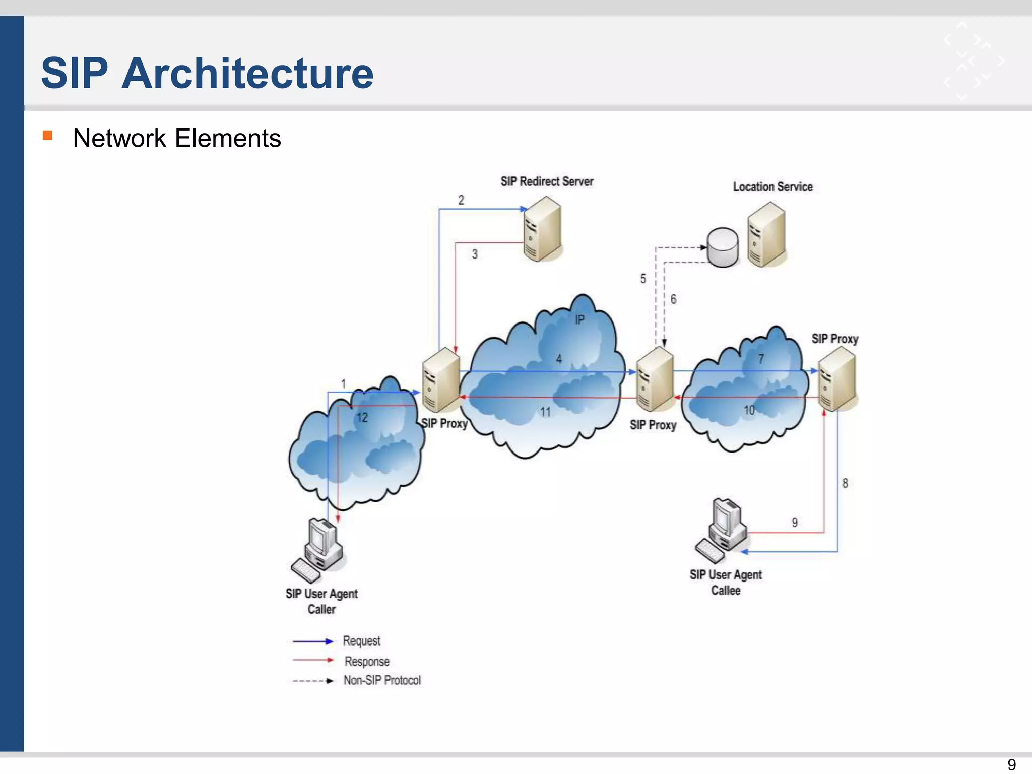 9
SIP Architecture
 Network Elements
 