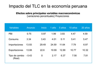 Impacto del TLC en la economía peruana
   Efectos sobre principales variables macroeconómicas
            (variaciones porcentuales) Proyecciones
 
