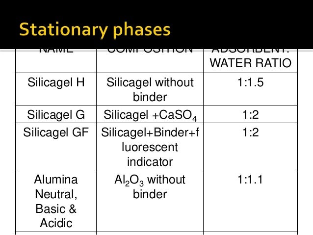 of composition gel g TLC