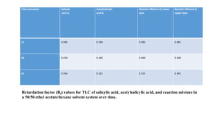 Thin-layer chromatography | PPTX
