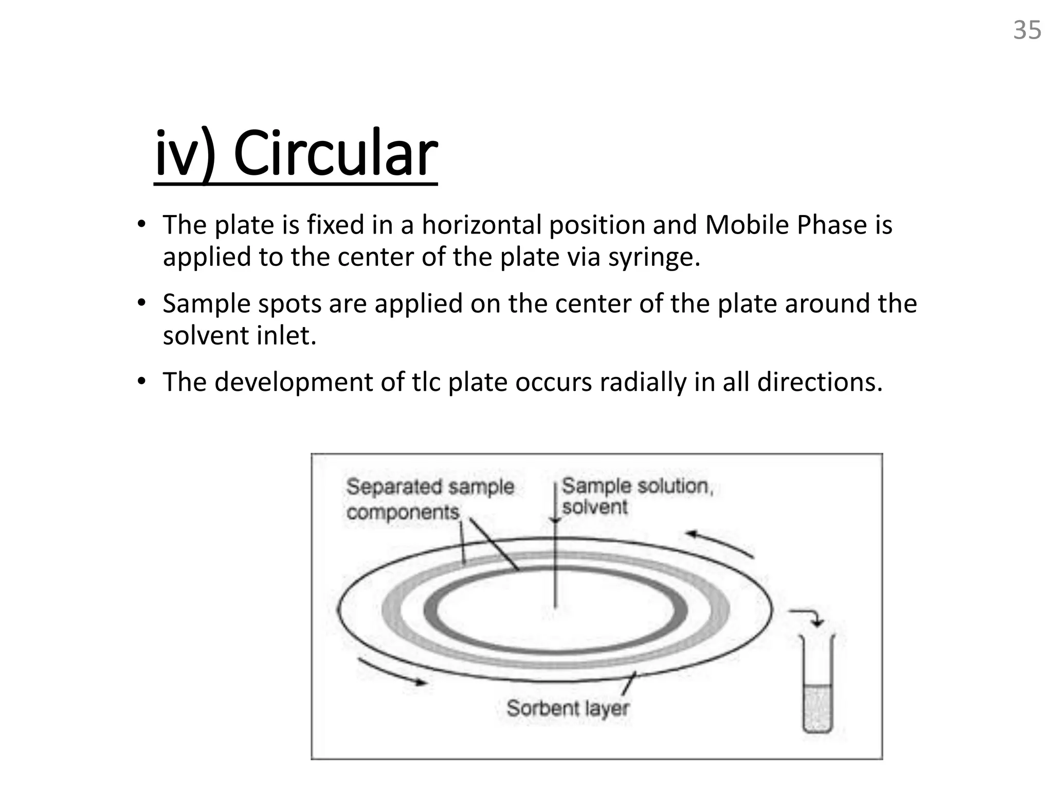 iv) Circular
• The plate is fixed in a horizontal position and Mobile Phase is
applied to the center of the plate via syringe.
• Sample spots are applied on the center of the plate around the
solvent inlet.
• The development of tlc plate occurs radially in all directions.
35
 